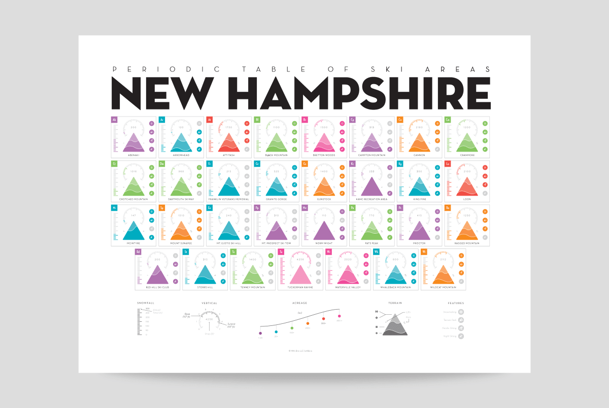 Periodic Table of Ski Resorts in New Hampshire
