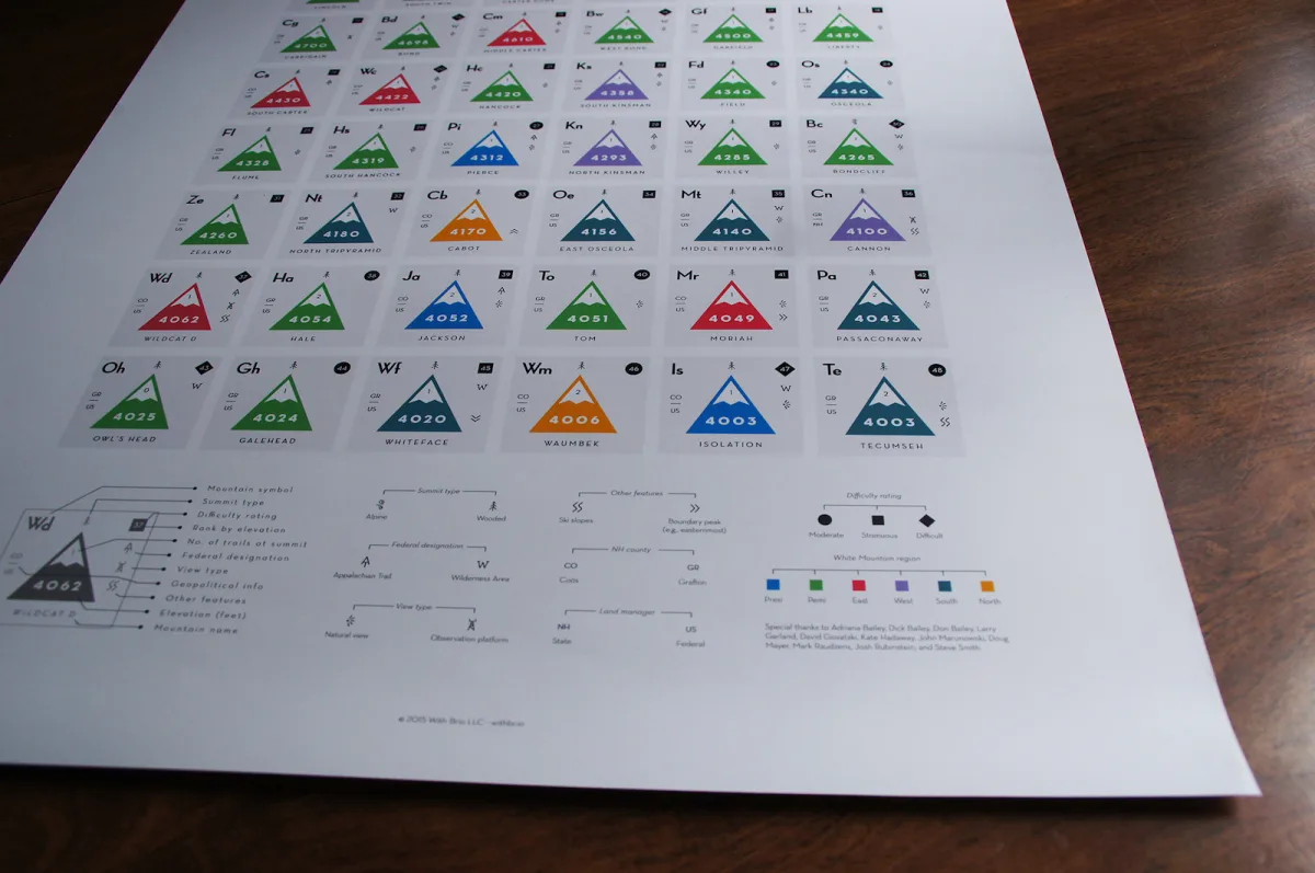 Large image of the Periodic Table of White Mountain 4000-Footers