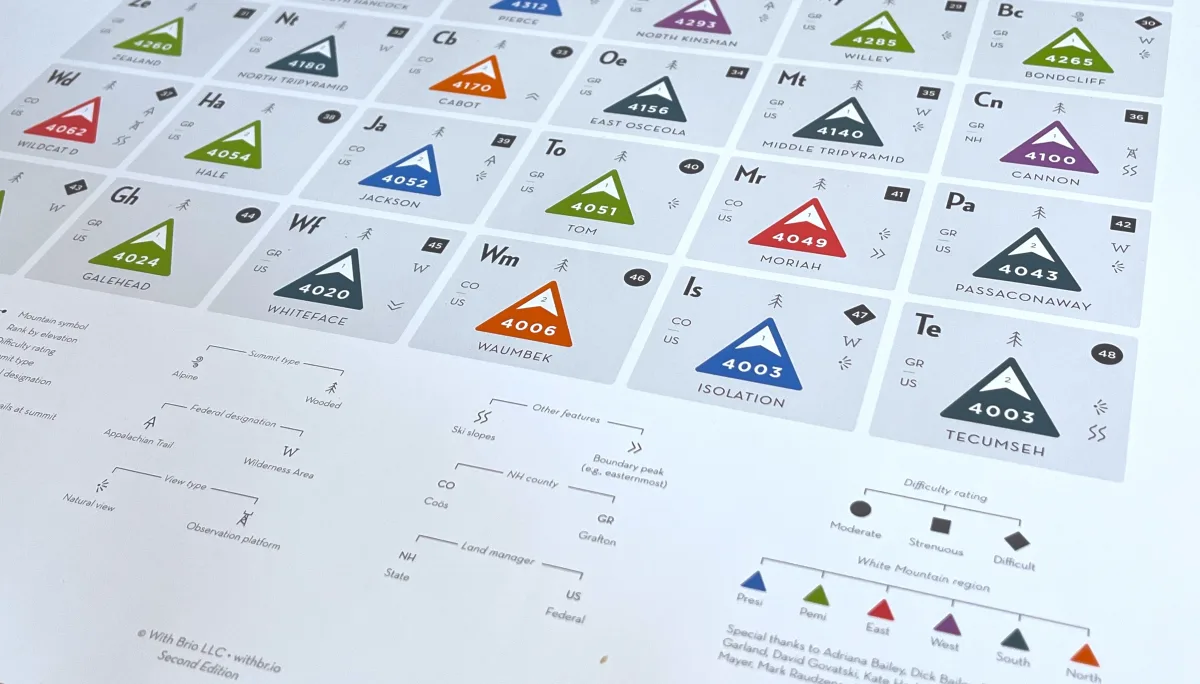 Detailed image 1 of the Periodic Table of White Mountain 4000-Footers